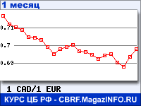График для прогноза курсов обмена валют (данные ЦБ РФ): Канадского доллара к Евро