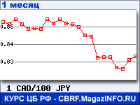 График для прогноза курсов обмена валют (данные ЦБ РФ): Канадского доллара к Японской иене
