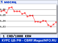 График для прогноза курсов обмена валют (данные ЦБ РФ): Канадского доллара к Вону Республики Корея