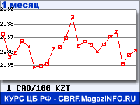 График для прогноза курсов обмена валют (данные ЦБ РФ): Канадского доллара к Казахскому тенге