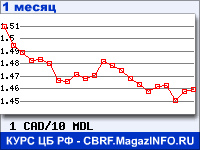 График для прогноза курсов обмена валют (данные ЦБ РФ): Канадского доллара к Молдавскому лею