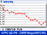 График для прогноза курсов обмена валют (данные ЦБ РФ): Канадского доллара к Польскому злотому