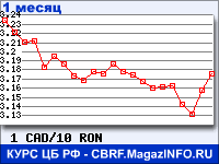 График для прогноза курсов обмена валют (данные ЦБ РФ): Канадского доллара к Новому румынскому лею