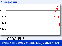 График курсов валют ЦБ РФ: Канадского доллара к рублю