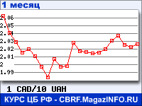 График для прогноза курсов обмена валют (данные ЦБ РФ): Канадского доллара к Украинской гривне
