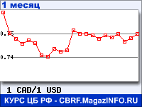 Курс Канадского доллара к Доллару США - график для прогноза курсов обмена валют