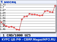 Курс Канадского доллара к Узбекскому суму - график для прогноза курсов обмена валют