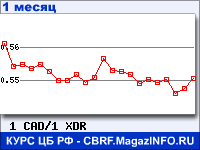 График для прогноза курсов обмена валют (данные ЦБ РФ): Канадского доллара к СДР