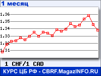 График для прогноза курсов обмена валют (данные ЦБ РФ): Швейцарского франка к Канадскому доллару