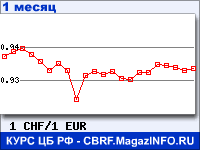 График для прогноза курсов обмена валют (данные ЦБ РФ): Швейцарского франка к Евро