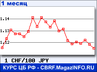 График для прогноза курсов обмена валют (данные ЦБ РФ): Швейцарского франка к Японской иене