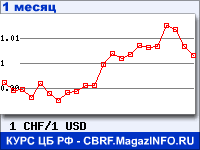 График для прогноза курсов обмена валют (данные ЦБ РФ): Швейцарского франка к Доллару США