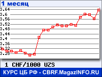 График для прогноза курсов обмена валют (данные ЦБ РФ): Швейцарского франка к Узбекскому суму