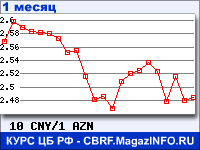 График для прогноза курсов обмена валют (данные ЦБ РФ): Китайского юаня к Азербайджанскому манату
