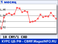 График для прогноза курсов обмена валют (данные ЦБ РФ): Китайского юаня к Канадскому доллару