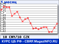 Курс Китайского юаня к Чешской кроне - график для прогноза курсов обмена валют
