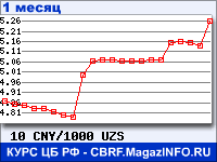 График для прогноза курсов обмена валют (данные ЦБ РФ): Китайского юаня к Узбекскому суму