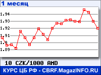 График для прогноза курсов обмена валют (данные ЦБ РФ): Чешской кроны к Армянскому драму