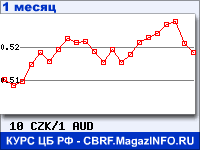 График для прогноза курсов обмена валют (данные ЦБ РФ): Чешской кроны к Австралийскому доллару