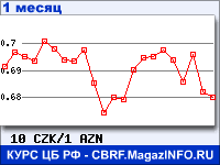 График для прогноза курсов обмена валют (данные ЦБ РФ): Чешской кроны к Азербайджанскому манату