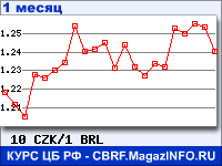 График для прогноза курсов обмена валют (данные ЦБ РФ): Чешской кроны к Бразильскому реалу
