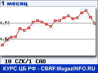 График для прогноза курсов обмена валют (данные ЦБ РФ): Чешской кроны к Канадскому доллару