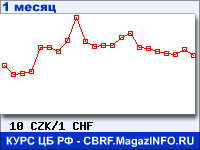 График для прогноза курсов обмена валют (данные ЦБ РФ): Чешской кроны к Швейцарскому франку