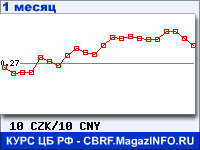 Курс Чешской кроны к Китайскому юаню - график для прогноза курсов обмена валют