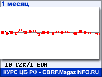 График для прогноза курсов обмена валют (данные ЦБ РФ): Чешской кроны к Евро