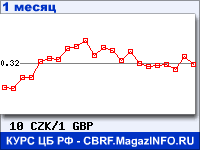 График для прогноза курсов обмена валют (данные ЦБ РФ): Чешской кроны к Фунту стерлингов