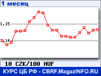 График для прогноза курсов обмена валют (данные ЦБ РФ): Чешской кроны к Венгерскому форинту