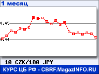 График для прогноза курсов обмена валют (данные ЦБ РФ): Чешской кроны к Японской иене