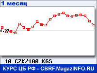 График для прогноза курсов обмена валют (данные ЦБ РФ): Чешской кроны к Киргизскому сому