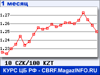 Курс Чешской кроны к Казахскому тенге - график для прогноза курсов обмена валют