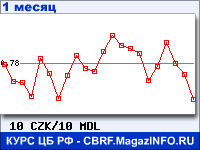 График для прогноза курсов обмена валют (данные ЦБ РФ): Чешской кроны к Молдавскому лею