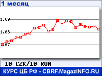График для прогноза курсов обмена валют (данные ЦБ РФ): Чешской кроны к Новому румынскому лею