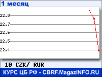 График курсов валют ЦБ РФ: Чешской кроны к рублю