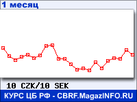 Курс Чешской кроны к Шведской кроне - график для прогноза курсов обмена валют