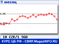 График для прогноза курсов обмена валют (данные ЦБ РФ): Чешской кроны к Сингапурскому доллару