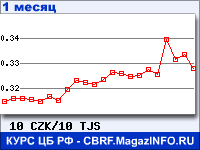 График для прогноза курсов обмена валют (данные ЦБ РФ): Чешской кроны к Таджикскому сомони
