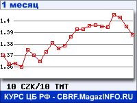 График для прогноза курсов обмена валют (данные ЦБ РФ): Чешской кроны к Новому туркменскому манату
