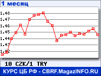 График для прогноза курсов обмена валют (данные ЦБ РФ): Чешской кроны к Турецкой лире