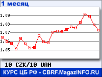 График для прогноза курсов обмена валют (данные ЦБ РФ): Чешской кроны к Украинской гривне