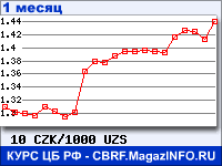 График для прогноза курсов обмена валют (данные ЦБ РФ): Чешской кроны к Узбекскому суму