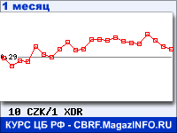 График для прогноза курсов обмена валют (данные ЦБ РФ): Чешской кроны к СДР
