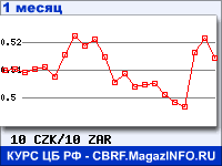 График для прогноза курсов обмена валют (данные ЦБ РФ): Чешской кроны к Южноафриканскому рэнду