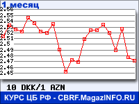 График для прогноза курсов обмена валют (данные ЦБ РФ): Датской кроны к Азербайджанскому манату