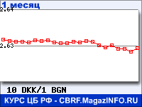 График для прогноза курсов обмена валют (данные ЦБ РФ): Датской кроны к Болгарскому леву