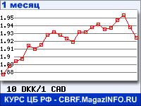 Курс Датской кроны к Канадскому доллару - график для прогноза курсов обмена валют