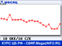 График для прогноза курсов обмена валют (данные ЦБ РФ): Датской кроны к Чешской кроне